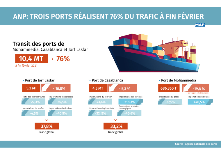 ANP 3 ports réalisent 76 du trafic