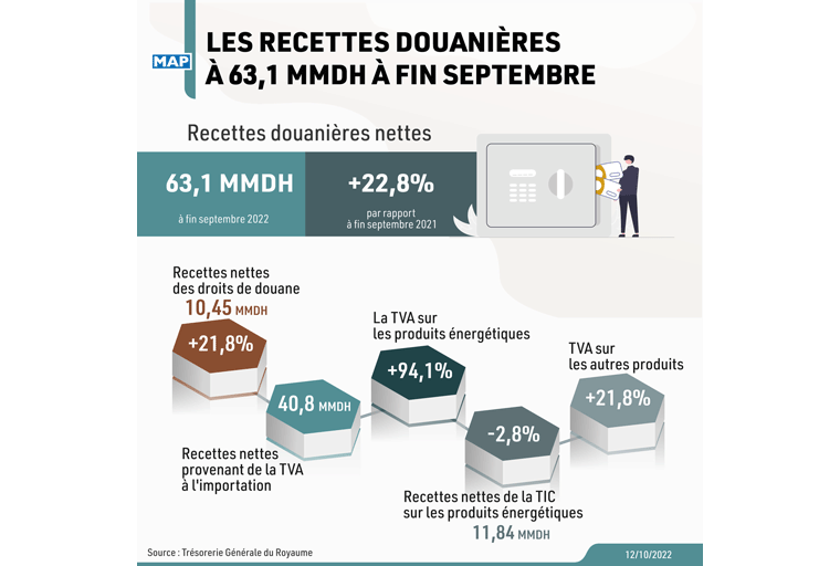 Les Recettes Douanières à 63 1 Mmdh à Fin Septembre