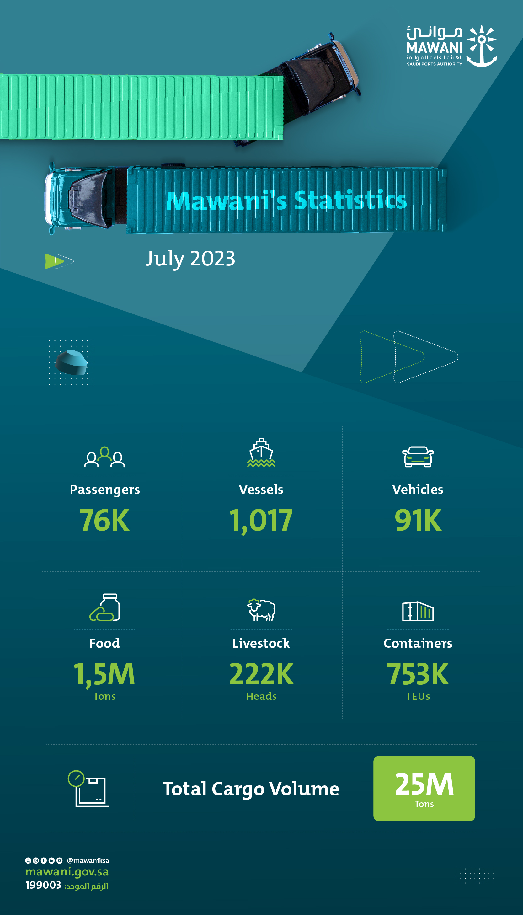 Les ports de Mawani enregistrent une hausse de 18,86 % du volume de conteneurs en juillet
