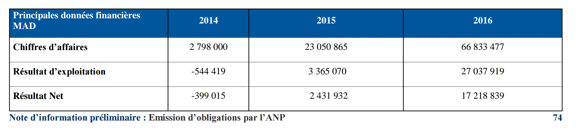 Resultats financiers PORTNET SA