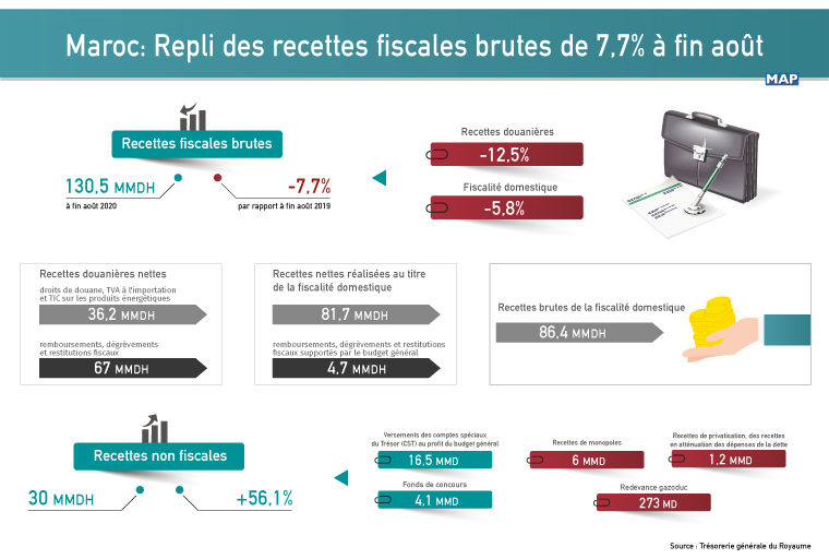 La Baisse Des Recettes Douanières Pèse Lourdement Sur Le Déficit